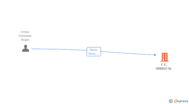 Vinculaciones societarias de F.E. ORBIGO SL