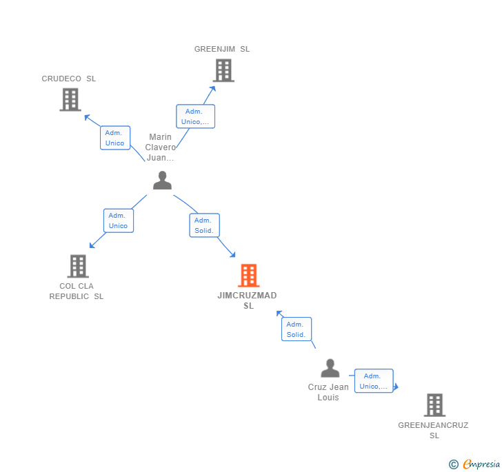 Vinculaciones societarias de JIMCRUZMAD SL