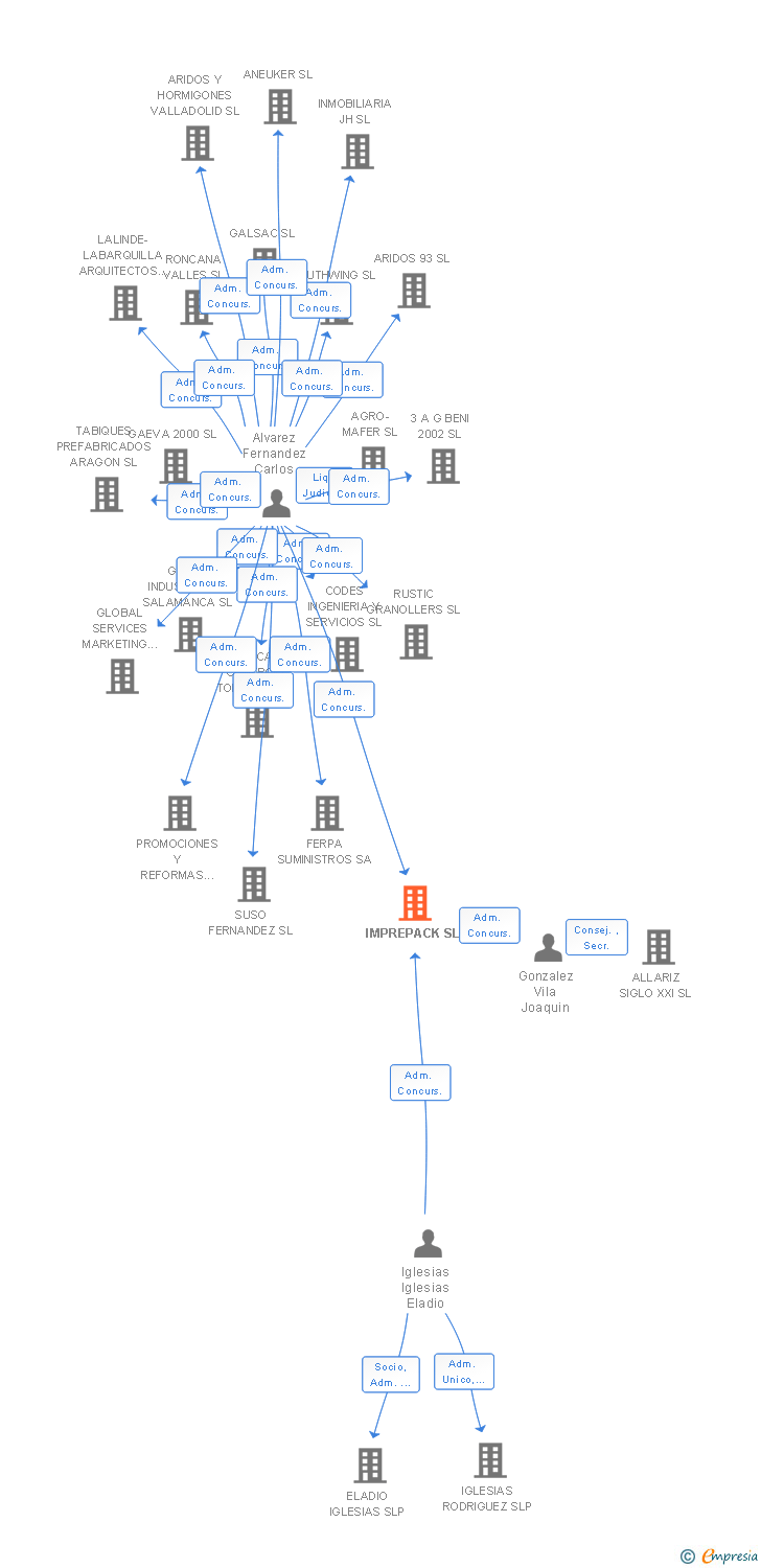 Vinculaciones societarias de IMPREPACK SL