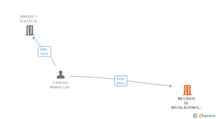Vinculaciones societarias de METODOS DE INSTALACIONES DEL SUR SL