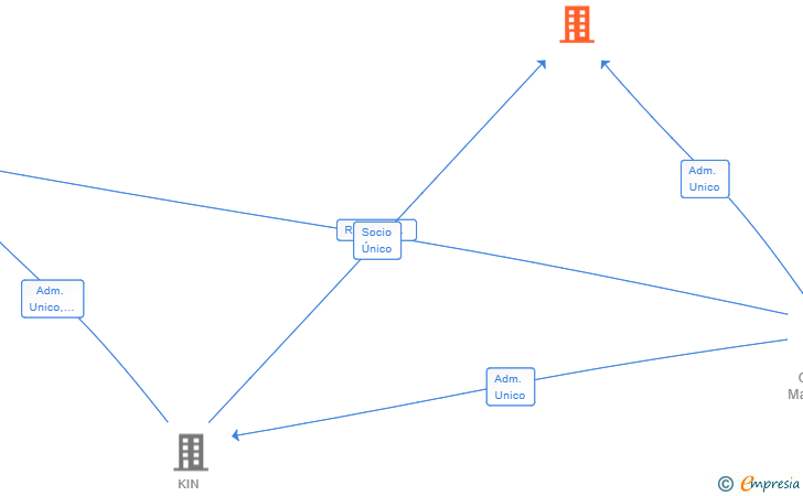 Vinculaciones societarias de JEMATRIX SL