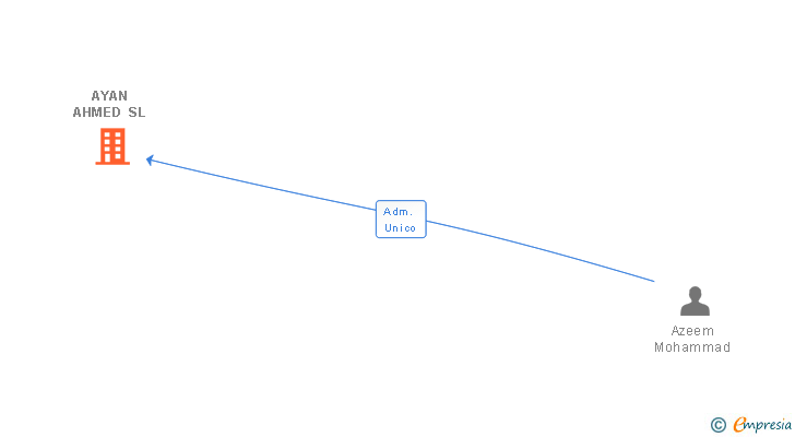 Vinculaciones societarias de AYAN AHMED SL