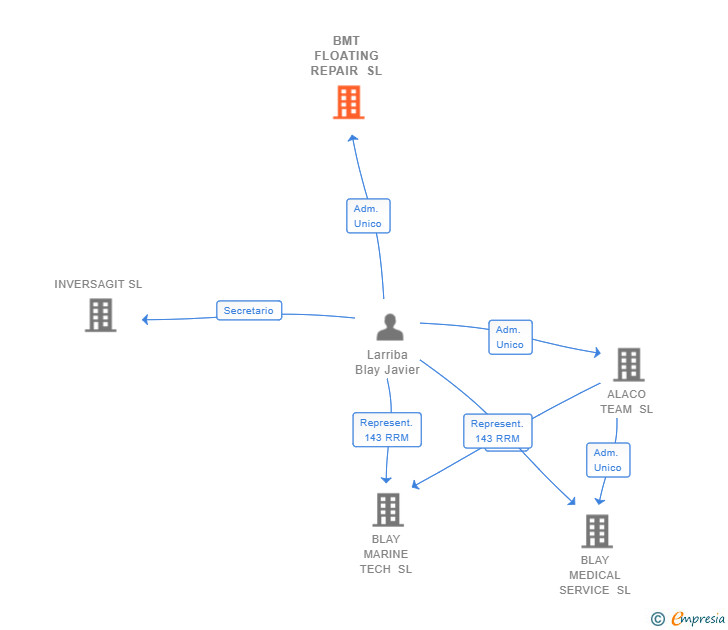 Vinculaciones societarias de BMT FLOATING REPAIR SL