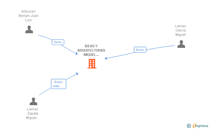 Vinculaciones societarias de IDEAS Y ARQUITECTURAS MIGUEL LAMAS SLP