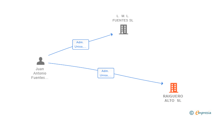 Vinculaciones societarias de RAIGUERO ALTO SL