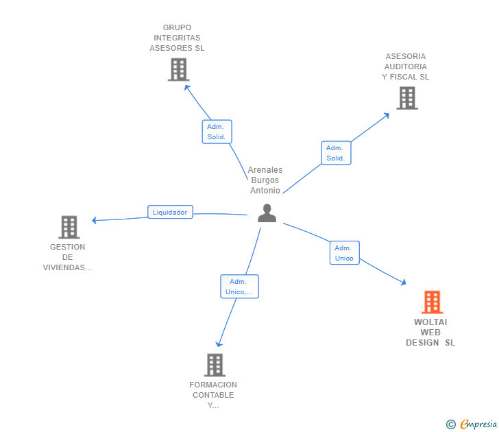 Vinculaciones societarias de WOLTAI WEB DESIGN SL