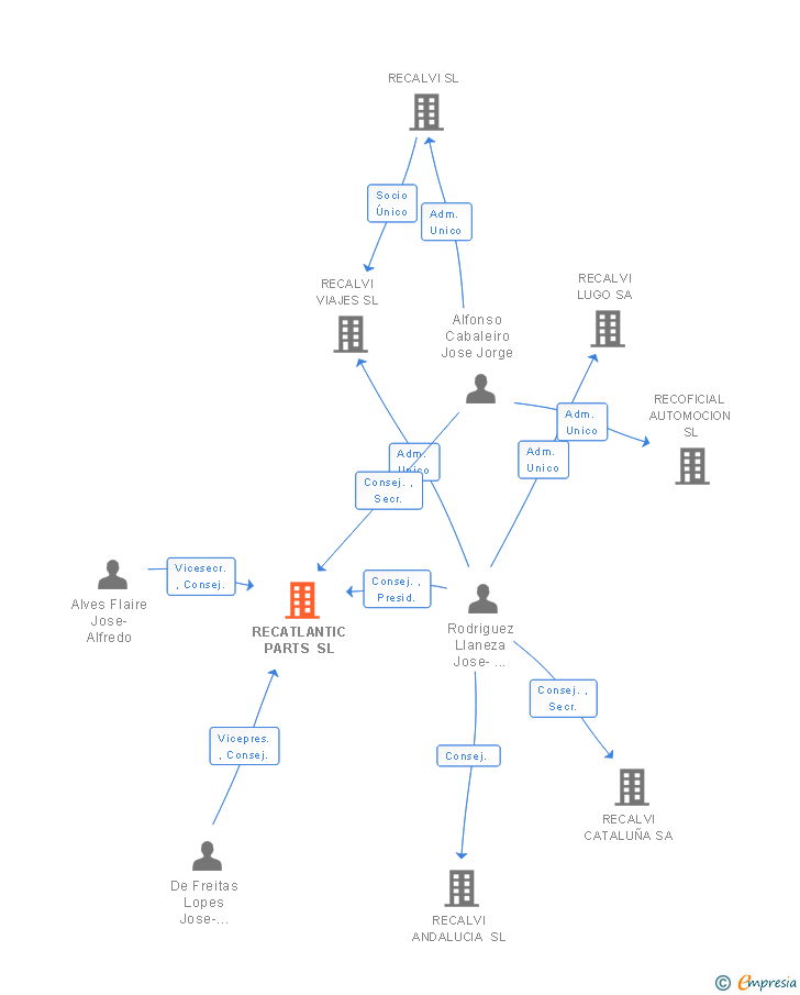 Vinculaciones societarias de RECATLANTIC PARTS SL