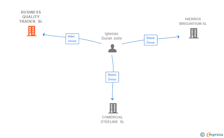 Vinculaciones societarias de BUSINESS QUALITY TRADER SL