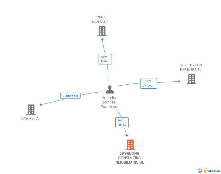 Vinculaciones societarias de CASABONA CONSULTING INMOBILIARIO SL