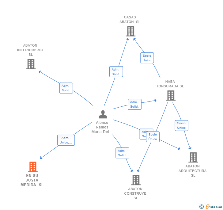 Vinculaciones societarias de EN SU JUSTA MEDIDA SL