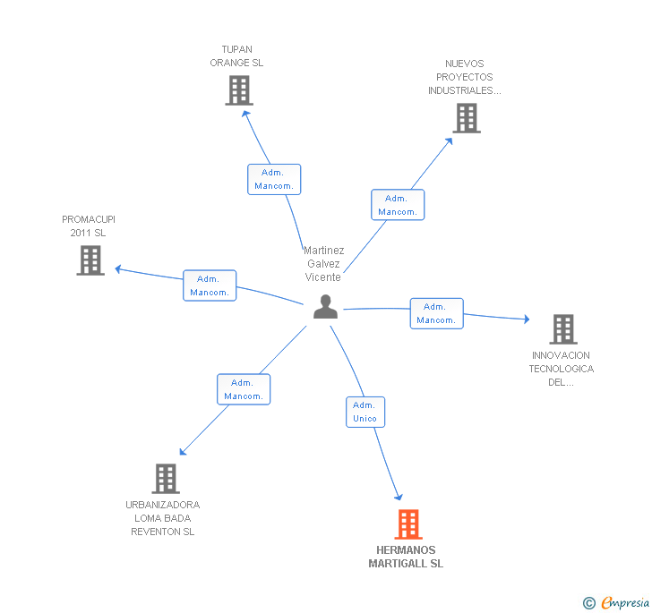 Vinculaciones societarias de HERMANOS MARTIGALL SL