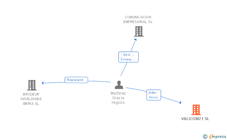 Vinculaciones societarias de VALICOM21 SL
