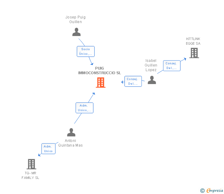 Vinculaciones societarias de PUIG IMMOCONSTRUCCIO SL