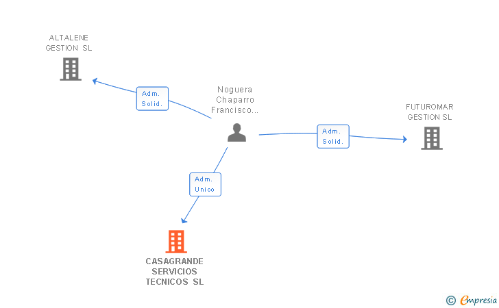 Vinculaciones societarias de CASAGRANDE SERVICIOS TECNICOS SL