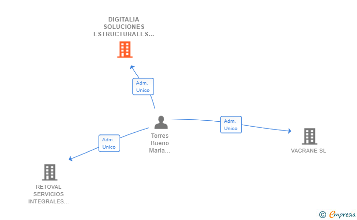 Vinculaciones societarias de DIGITALIA SOLUCIONES ESTRUCTURALES SL