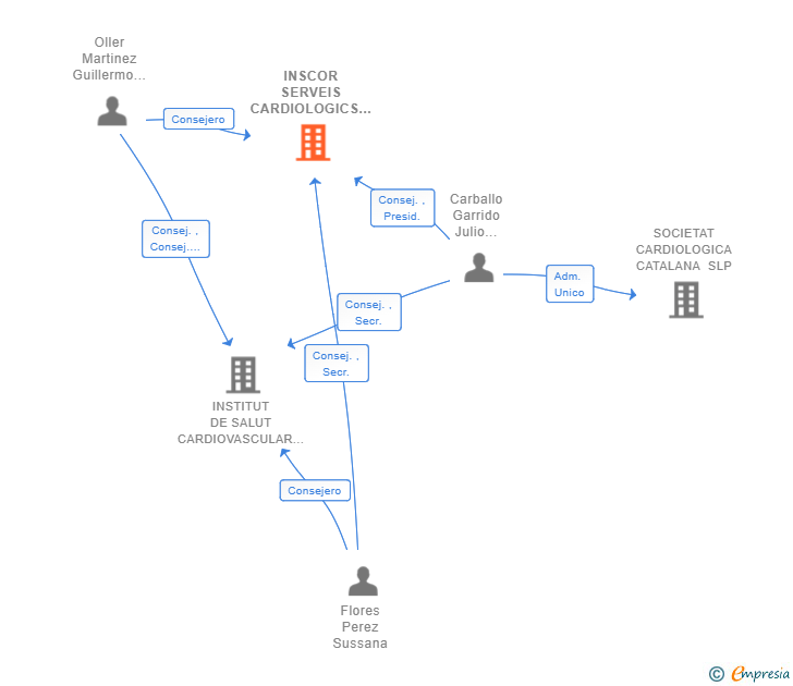 Vinculaciones societarias de INSCOR SERVEIS CARDIOLOGICS SLP