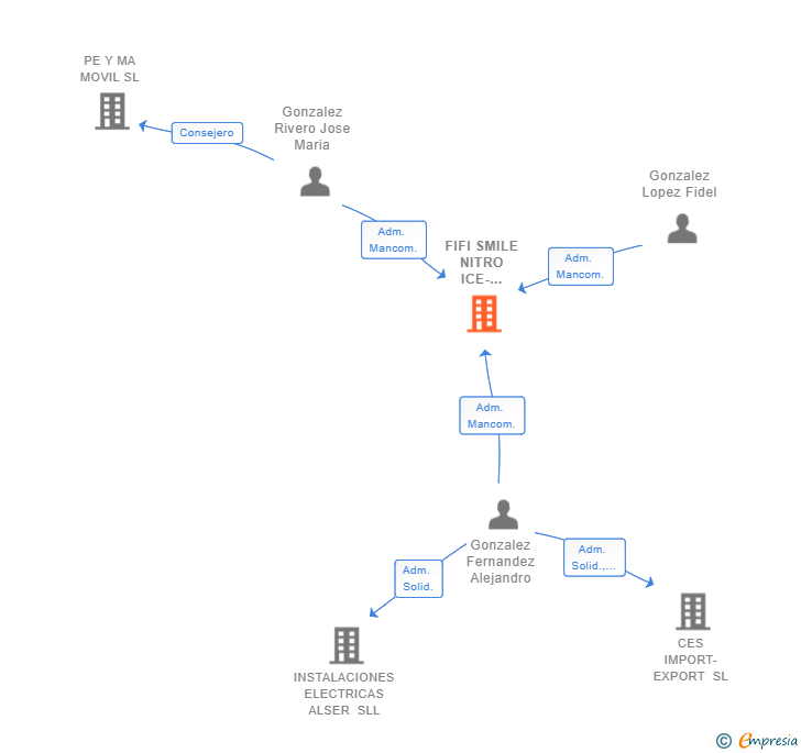 Vinculaciones societarias de FIFI SMILE NITRO ICE-CREAM SL