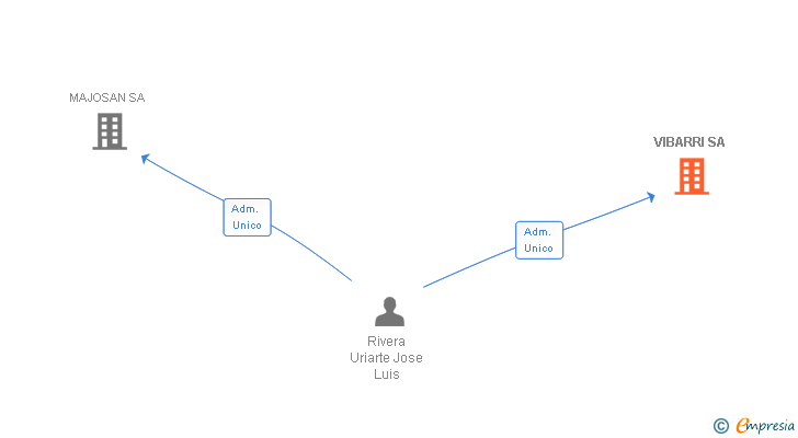 Vinculaciones societarias de VIBARRI SA