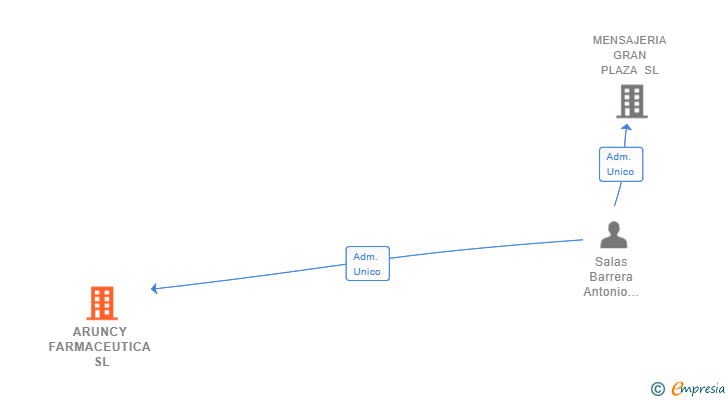 Vinculaciones societarias de ARUNCY FARMACEUTICA SL