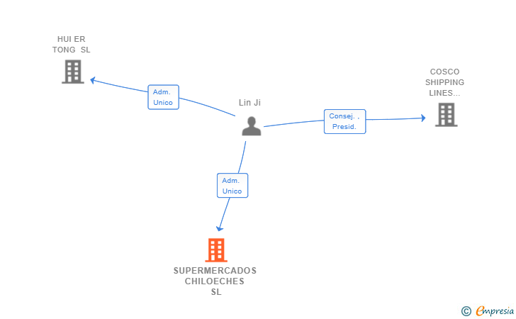 Vinculaciones societarias de SUPERMERCADOS CHILOECHES SL