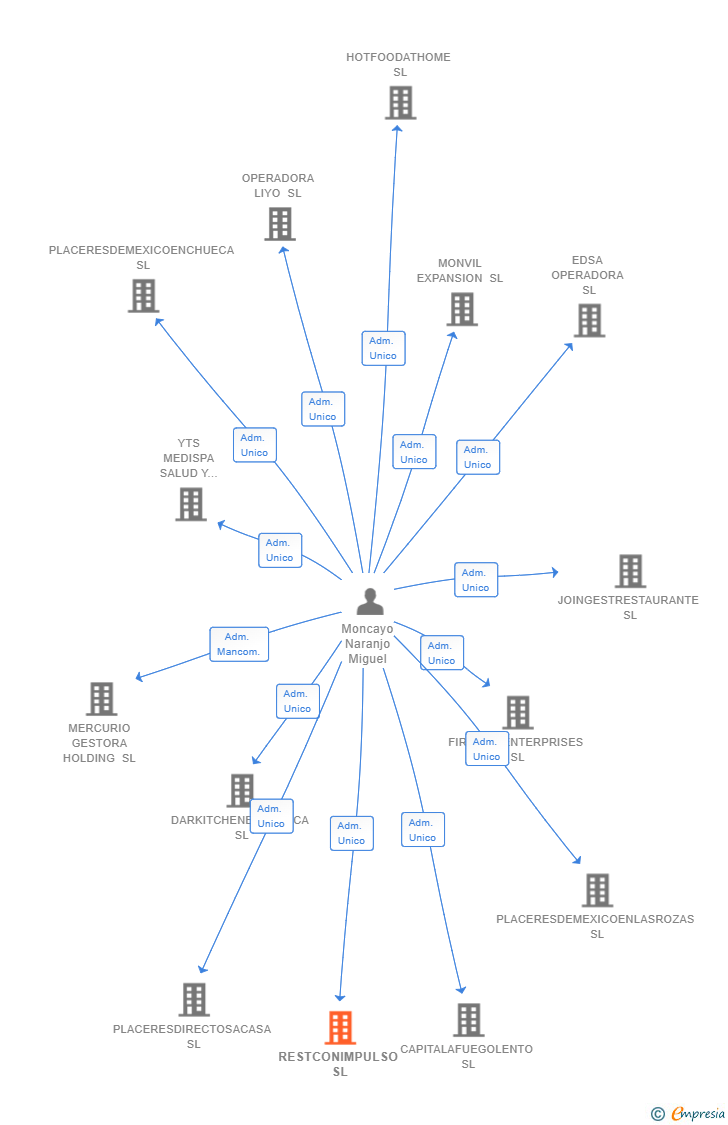 Vinculaciones societarias de RESTCONIMPULSO SL