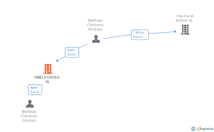 Vinculaciones societarias de HMFLECHOSO SL