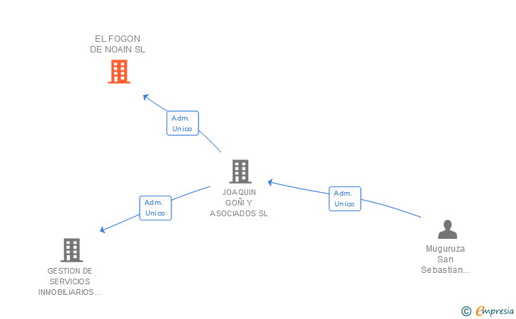 Vinculaciones societarias de EL FOGON DE NOAIN SL
