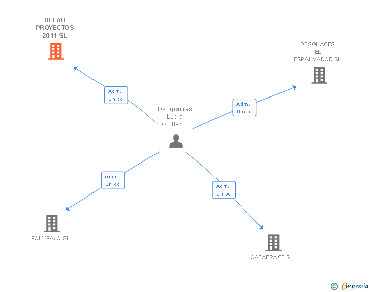 Vinculaciones societarias de HELAB PROYECTOS 2011 SL