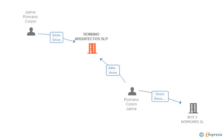 Vinculaciones societarias de ROMANO ARQUITECTOS SLP