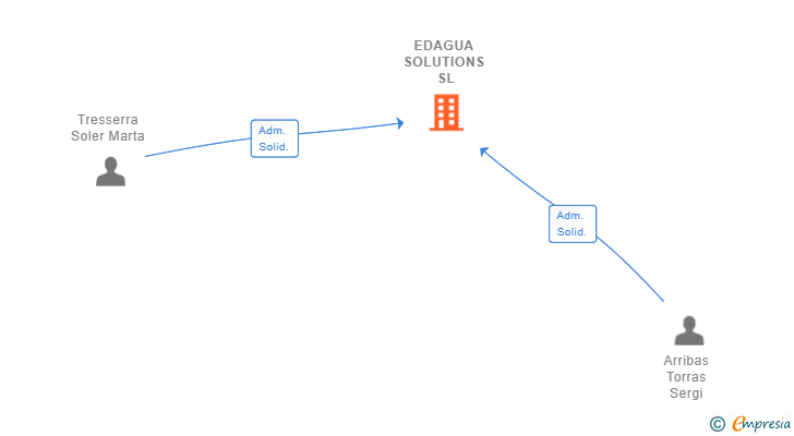 Vinculaciones societarias de EDAGUA SOLUTIONS SL