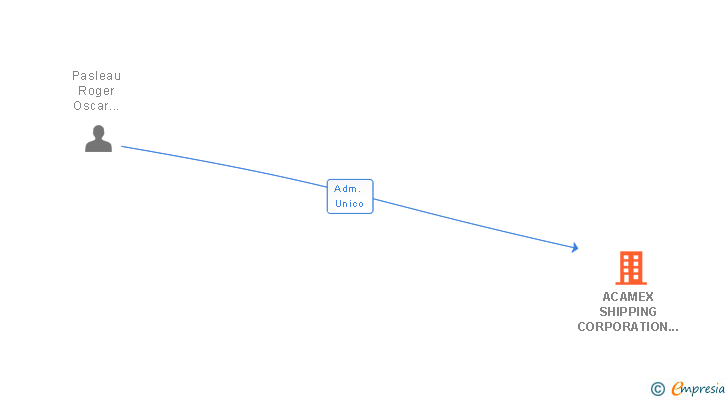 Vinculaciones societarias de ACAMEX SHIPPING CORPORATION SL