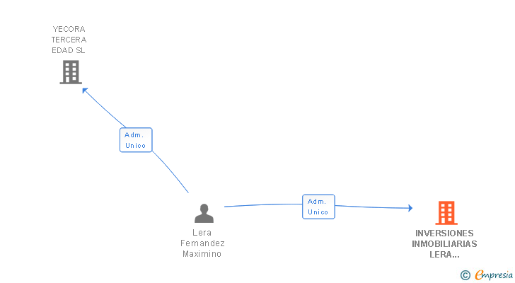 Vinculaciones societarias de INVERSIONES INMOBILIARIAS LERA SANTIAGO SL