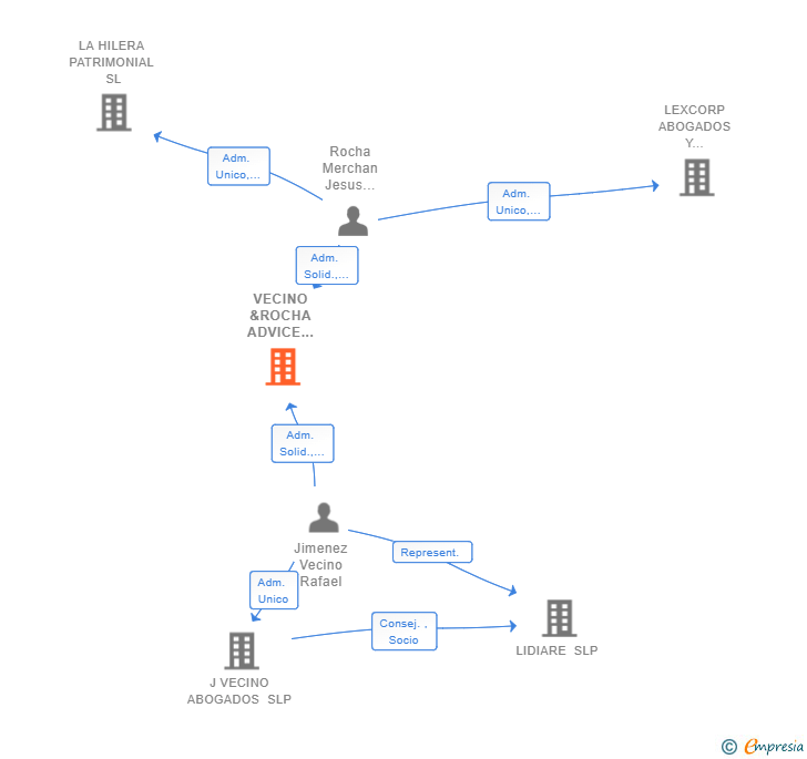 Vinculaciones societarias de VECINO &ROCHA ADVICE LITIGATION ARBITRATION SLP