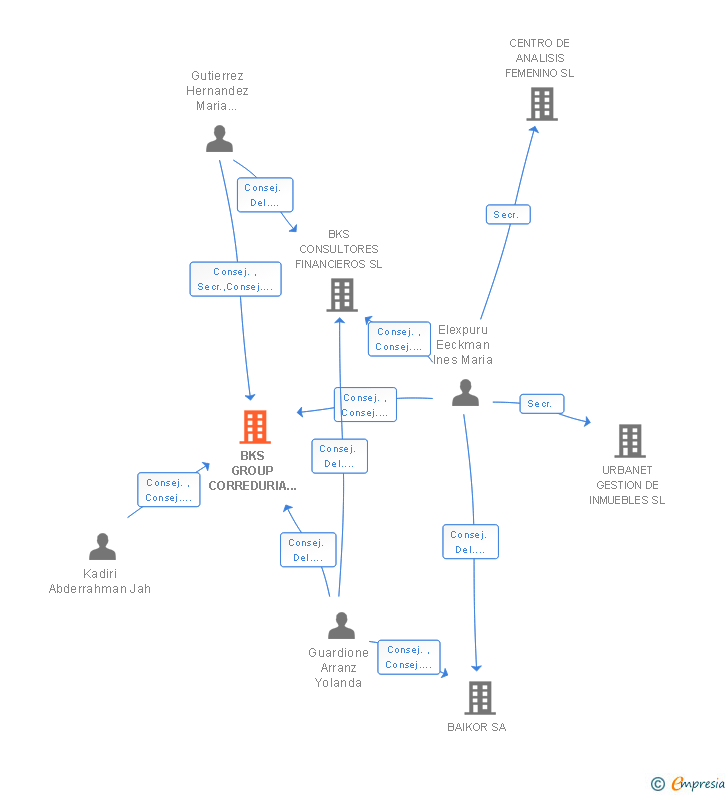 Vinculaciones societarias de BKS GROUP CORREDURIA DE SEGUROS SA