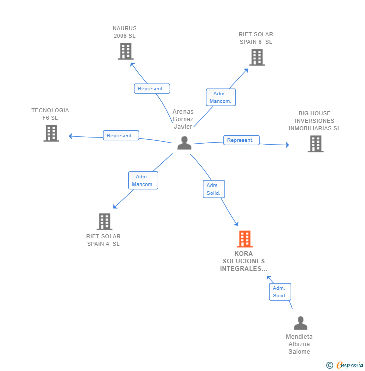 Vinculaciones societarias de KORA SOLUCIONES INTEGRALES SL