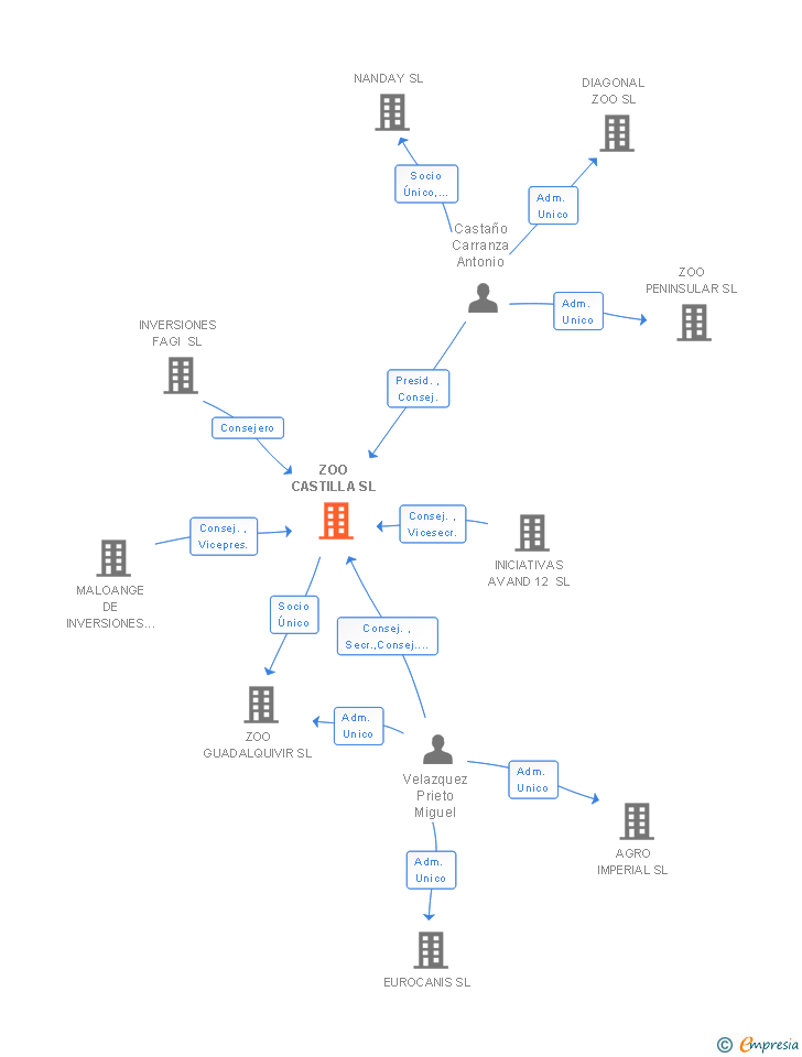 Vinculaciones societarias de ZOO CASTILLA SL