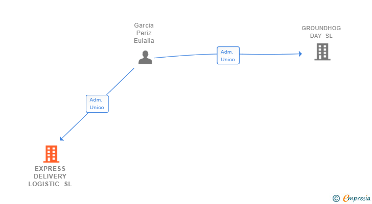 Vinculaciones societarias de EXPRESS DELIVERY LOGISTIC SL