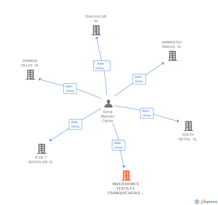 Vinculaciones societarias de INVERSIONES TEXTILES FRANQUICIADAS SL