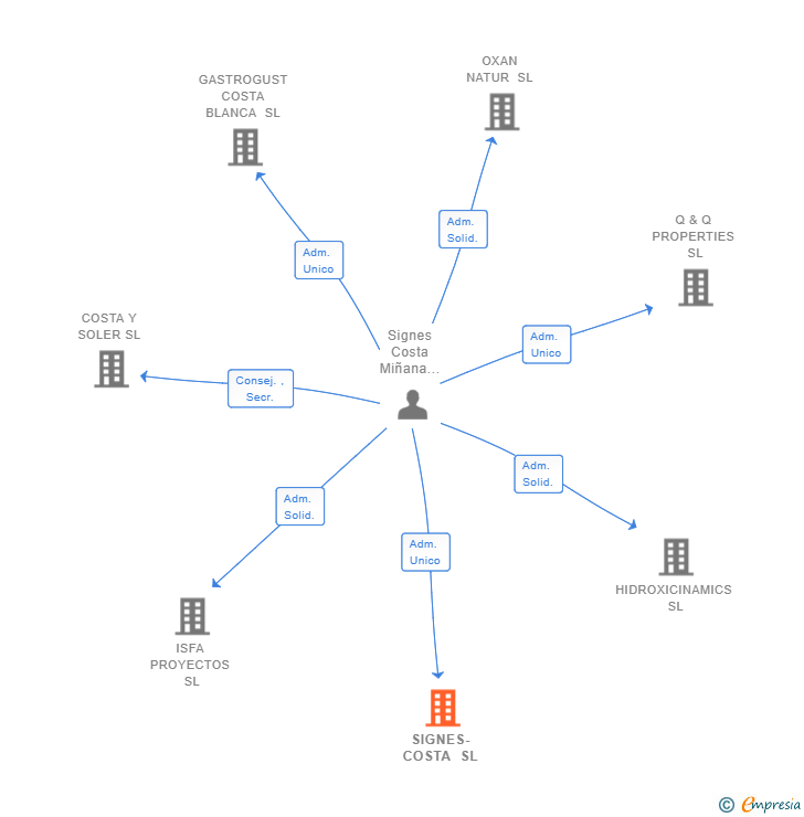 Vinculaciones societarias de SIGNES-COSTA SL