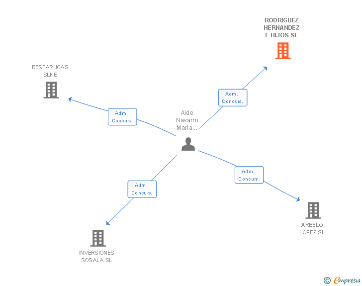 Vinculaciones societarias de RODRIGUEZ HERNANDEZ E HIJOS SL