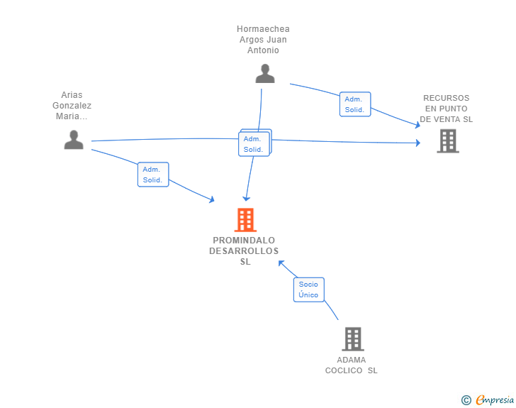 Vinculaciones societarias de PROMINDALO DESARROLLOS SL