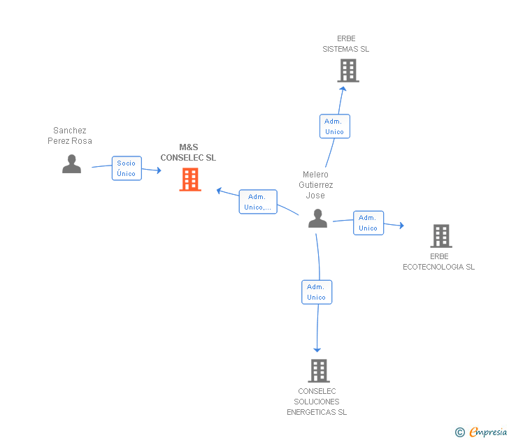 Vinculaciones societarias de M&S CONSELEC SL