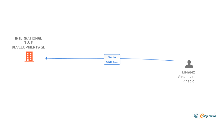 Vinculaciones societarias de INTERNATIONAL T & F DEVELOPMENTS SL