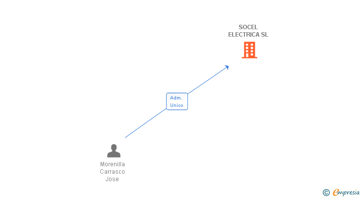 Vinculaciones societarias de SOCEL ELECTRICA SL