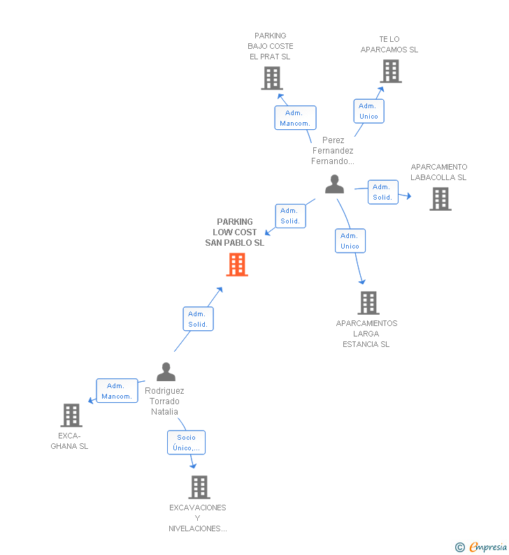 Vinculaciones societarias de PARKING LOW COST SAN PABLO SL
