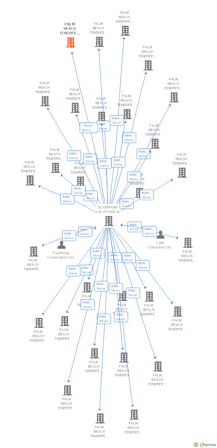 Vinculaciones societarias de PALM BEACH TENERIFE 171 SL