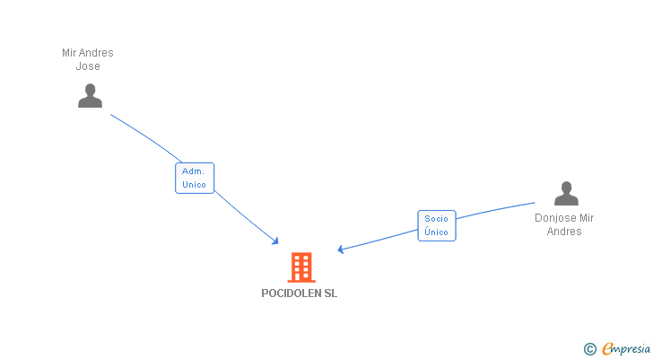 Vinculaciones societarias de POCIDOLEN SL