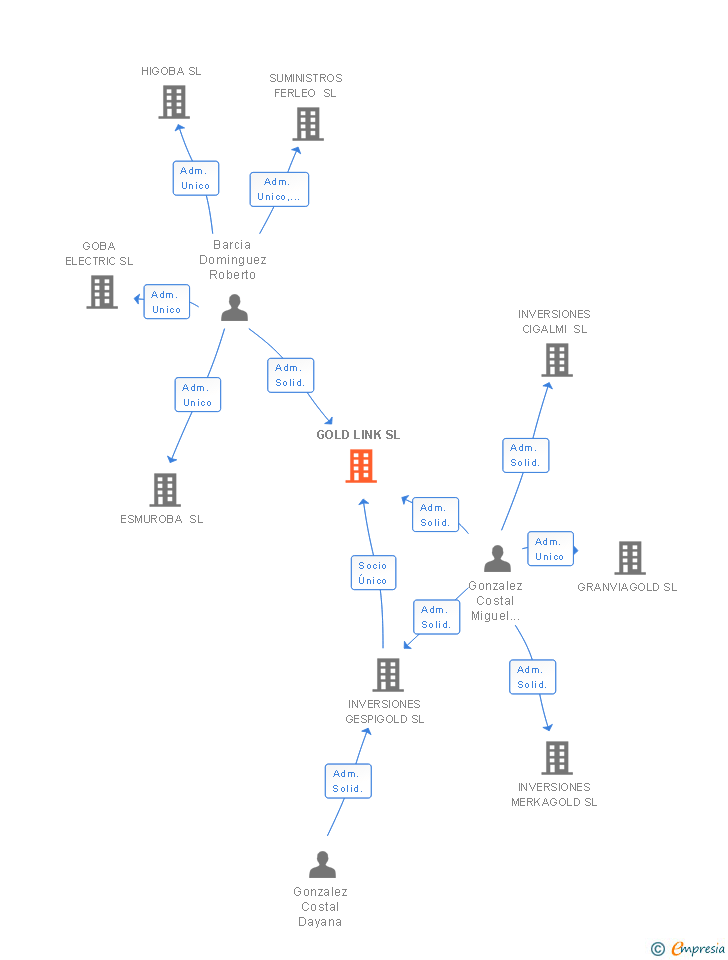 Vinculaciones societarias de GOLD LINK SL