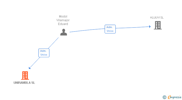 Vinculaciones societarias de UNIRAMBLA SL