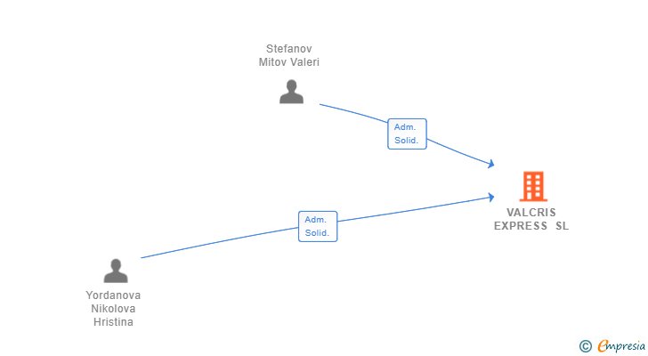 Vinculaciones societarias de VALCRIS EXPRESS SL